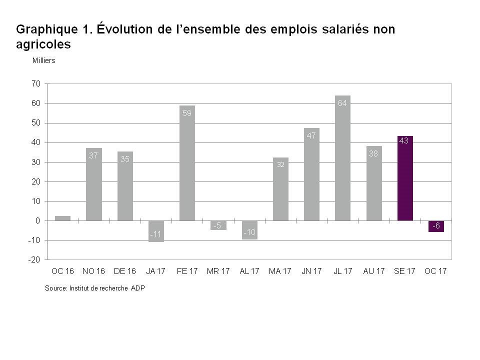 Graphique 1